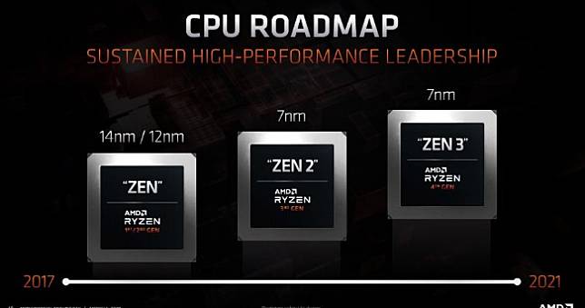 傳AMD Ryzen 4000桌面處理器2020年9月登場