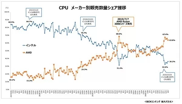 AMD三代Ryzen拿下日本市場：銷售比例已達67%