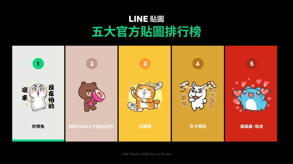 LINE貼圖公布年度排行榜 毛絨動物連占兩個排行榜