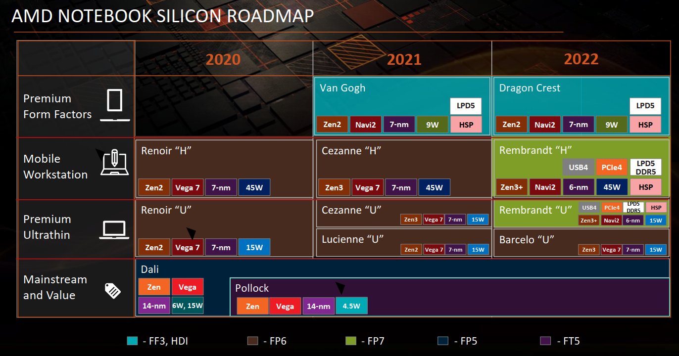 AMD Ryzen 6000 筆電 Roadmap 曝光