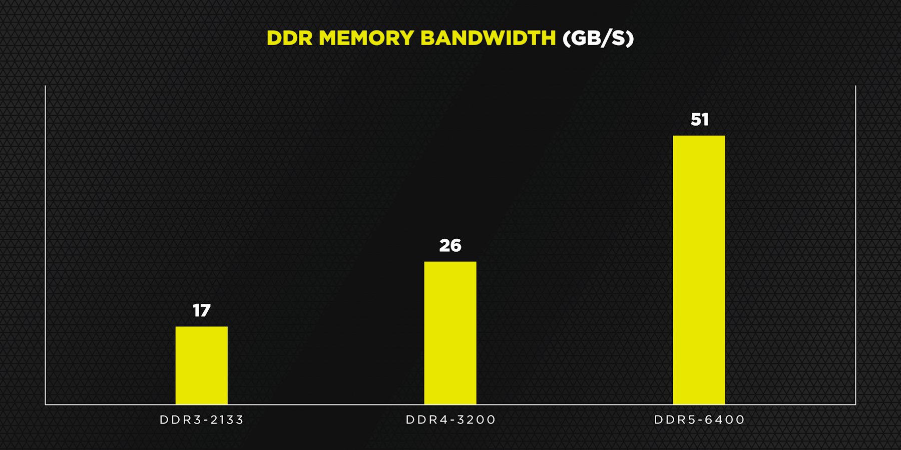 Corsair 表示年內推 DDR5-6400